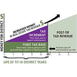 Tax Increment Financing Finance Strategy