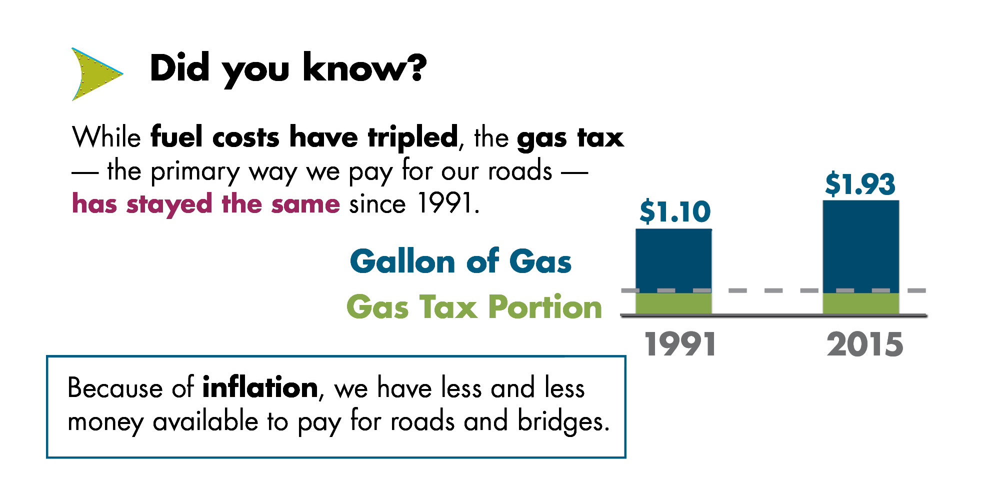 Did you know? While fuel costs have tripled, the gas tax -- the primary way we pay for our roads -- has stayed the same since 1991. Gas in 1991 was $1.10 per gallon.  In 2015, it was $1.93 per gallon.  Because of inflation, we have less and less money available to pay for roads and bridges.