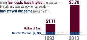 While fuel costs have tripled, the gas tax—the primary way we pay for our roads—has stayed the same since 1991. Gas tax portion $0.38 1993-2013, gallon of gas in 1993 was $1.11; in 2013 $3.70.e