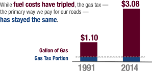 While fuel costs have tripled, the gas tax—the primary way we pay for our roads—has stayed the same since 1991. Gas tax portion remains constant, gallon of gas in 1991 was $1.10; in 2014 $3.08.