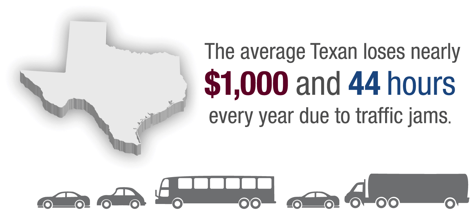 The average Texas loses nearly $1000 and 44 hours every year due to traffic jams.