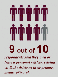 A graphic showing that "9 out of 10 respondents said they own or lease a personal vehicle, relying on that vehicle as their primary means of travel."