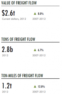 (graphic) Value of Freight Flow: $2.6 trillion -- current dollars, 2012. 8% increase for 2007-2012.  Tons of Freight Flow: 2.8 billion -- 2012. 6.7% increase for 2007-2012.  Ton-Miles of Freight Flow: 1.2 trillion -- 2012. 12.0% increase for 2007-2012.