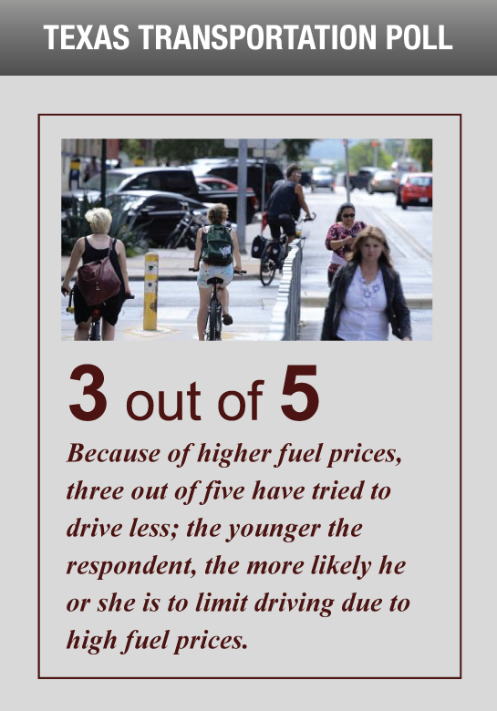 Because of higher fuel prices, three out of five have tried to drive less; the younger the respondent, the more likely he or she is to limit driving due to high fuel prices.