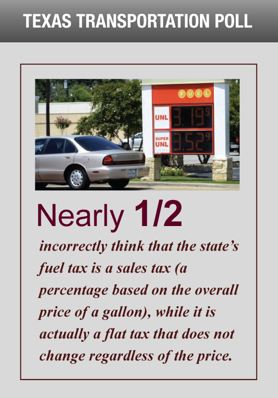 Nearly half incorrectly thing that the state's fuel tax is a sales tax, while it is actually a flat tax that does not change regardless of the price.