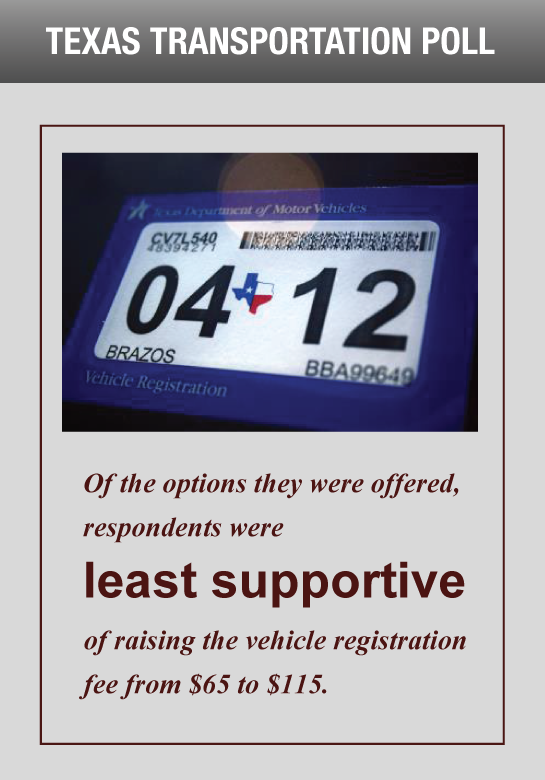 Of the options they were offered respondents were least supportive of raising the vehicle registration fee from $65 to $115
