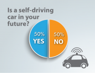 Pie Chart self-driving cars in your future?
