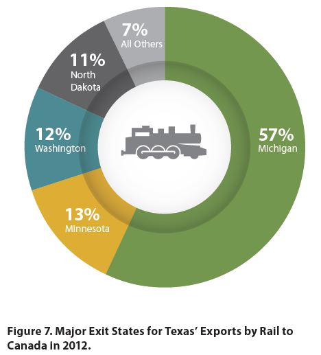 Major Exit States for Texas' Exports by Rail to Canada in 2012