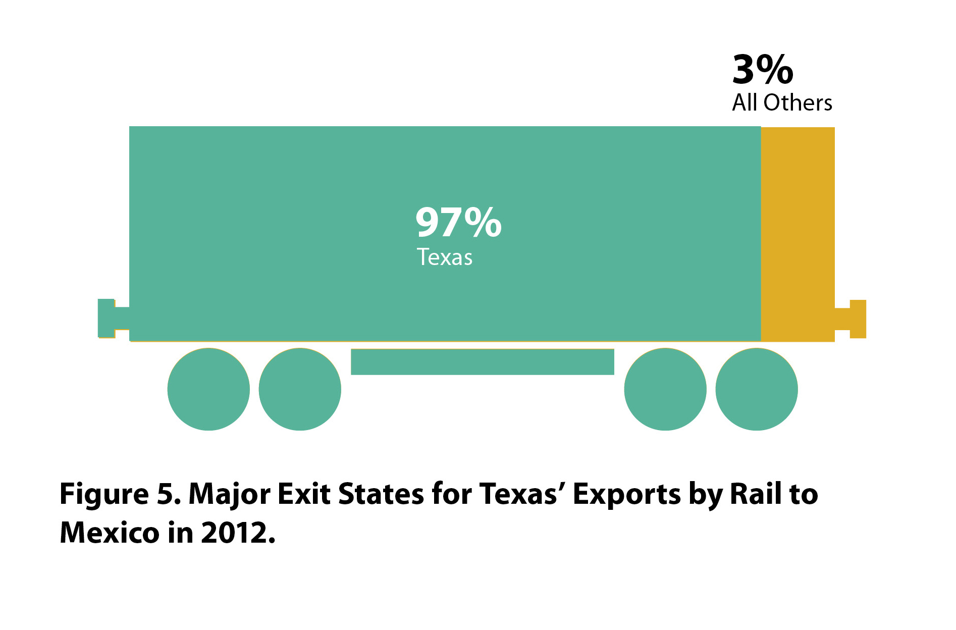Major Exit States for Texas' Exports by Rail to Mexico in 2012