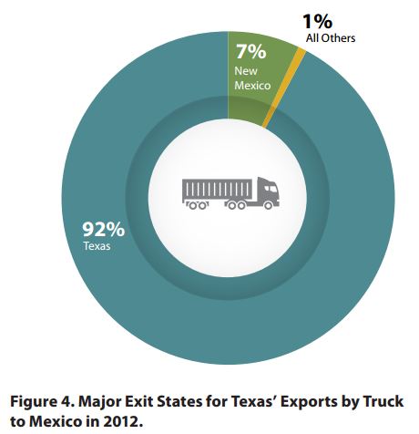 Exit states for TX exports by truck to Mexico
