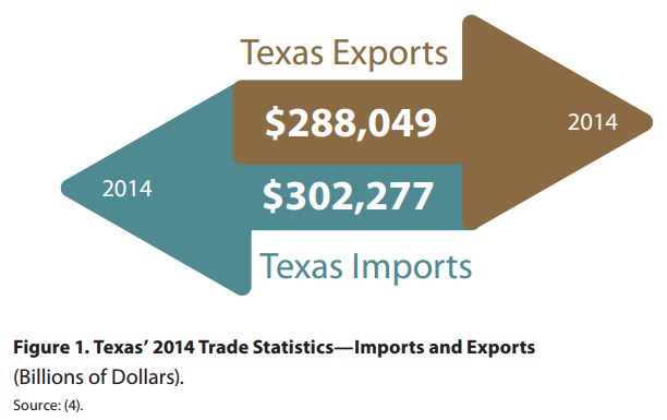 Texas trade stats 2014 billions of dollars