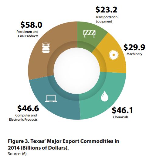 Texsas major exports 2014 billions of dollars