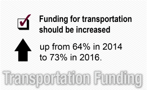 Transportation funding increased
